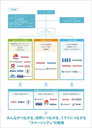 豊田市つながる社会実証推進協議会