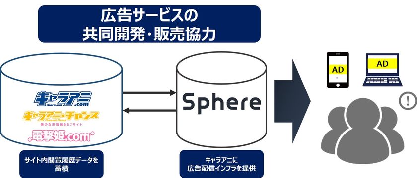 株式会社キャラアニが、キャラクターコンテンツの
セグメントで広告配信サービス提供開始