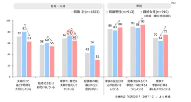 （図１）　結婚・夫婦・家族に関する意識　※「そう思う」「ややそう思う」の合計