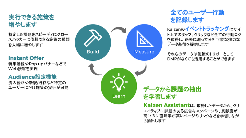 Kaizen Platformが大規模アップデートを公開　
～「顧客獲得」から「顧客体験」のトータルアプローチへ～