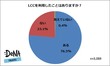 【図1】LCCを利用したことはありますか？