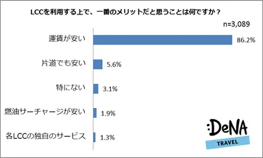LCCを利用する上で、一番のメリットだと思うことは何ですか？