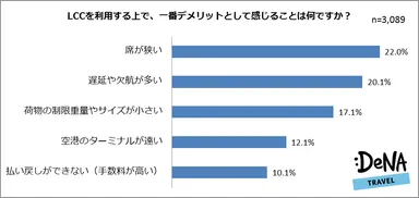 【図5】LCCを利用する上で、一番デメリットとして感じることは何ですか？