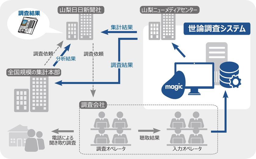 山梨日日新聞社　世論調査システムをMagicで構築