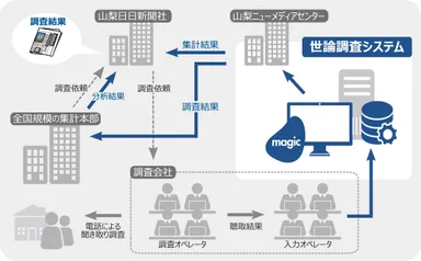山梨日日新聞社「世論調査システム」
