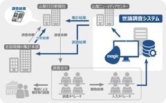 山梨日日新聞社「世論調査システム」