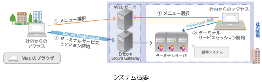映像制作会社のロボット、「Ericom AccessNow」の
HTML5 RDPクライアントで、
MacからWindows基幹システム利用を実現