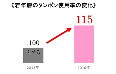 ≪若年層のタンポン使用率の変化≫