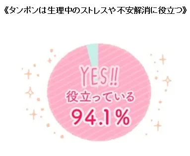 ≪タンポンは生理中のストレスや不安解消に役だつ≫