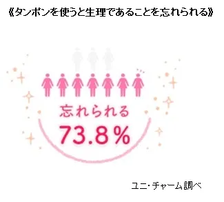 ≪タンポンを使うと生理であることを忘れられる≫