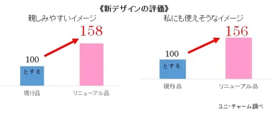 ≪新デザインの評価≫