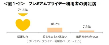 図1‐2_プレミアムフライデーの利用者の満足度
