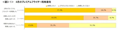図3-1_4月のプレミアムフライデー利用意向