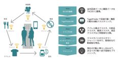 商業施設向け顧客行動解析型O2Oソリューション「Activation Manager」を開発