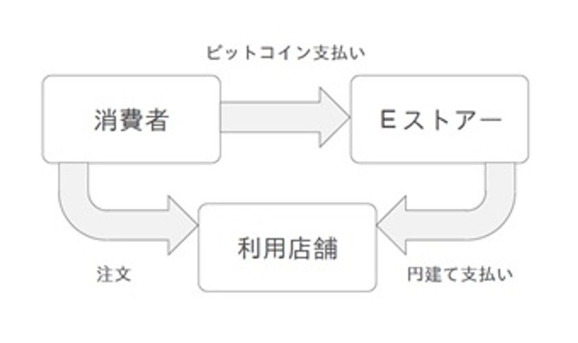 Ｅストアー、ビットコイン決済を標準搭載　
通販システム ショップサーブ12,500店に提供