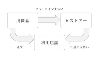 Ｅストアービットコイン決済導入