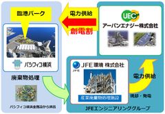 パシフィコ横浜、施設内廃棄物を活用し電力の地産地消へ　2017年4月2日に臨港パークへの供給を開始