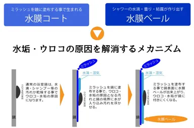 「ミラッシュ」のメカニズム