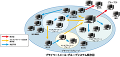 プライベートメール・グループシステム概念図