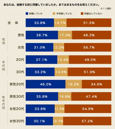 あなたは、結婚する前に同棲していましたか。