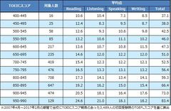 TOEIC(R)800点はTOEFL iBT(R)59点相当に　TOEIC(R)とTOEFL iBT(R)のスコア換算表を発表！