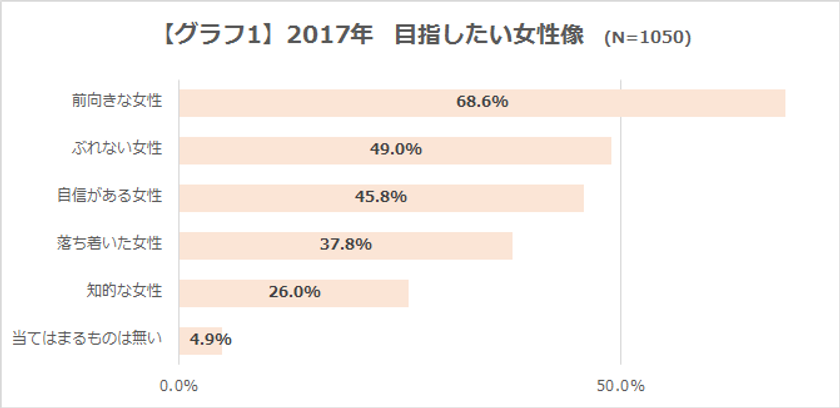 「2017年 憧れの女性像に関する調査」を発表
基本を見直し、強くなりたい女性多数!?
目指したい女性像は「前向き」「ぶれない」「自信がある」女性