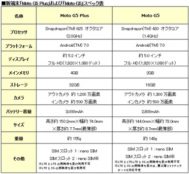 新端末「Moto G5 Plus」および「Moto G5」スペック表