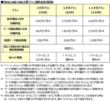 「BIGLOBE SIM」主要プラン別料金表(税別)