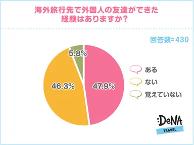 【図1】海外旅行先で外国人の友達ができた経験はありますか？