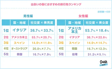 【図5】「出会いの春におすすめの旅行先ランキング」