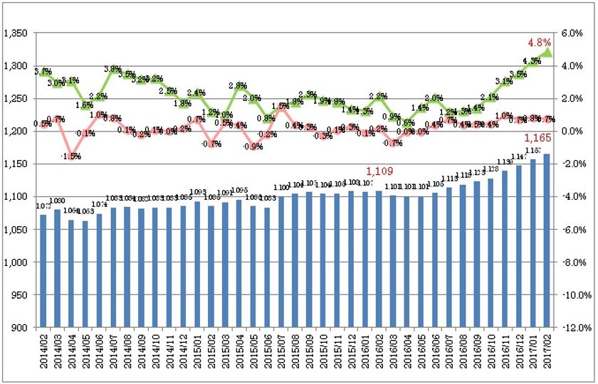 2月度製造業平均時給は1,165円
2015年7月以降から1,100円以上を維持。
日本最大級の製造業求人情報サイト『工場ワークス』
～　2017年2月度　製造業平均賃金調査　～