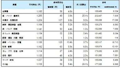 業種別平均賃金_1702月