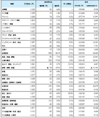 職種別平均賃金_1702月