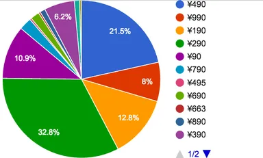 アプリの価格帯