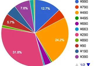 ゲームアプリの価格分析