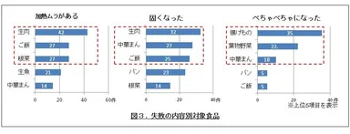 図3. 失敗の内容別対象食品