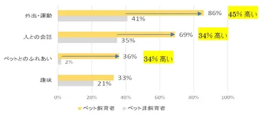 (7) 認知機能の低下の抑制には、何が効果的であると思いますか？