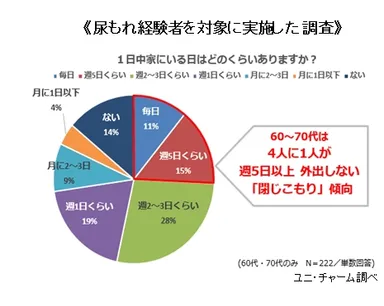 ≪尿もれ経験者を対象に実施した調査≫