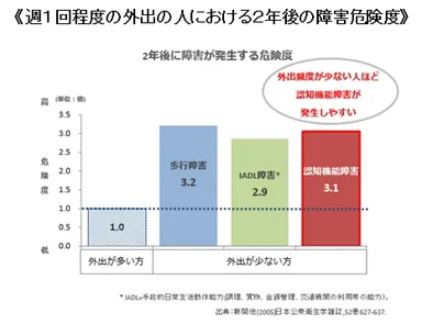 ≪週1回程度の外出の人における2年後の障害危険度≫