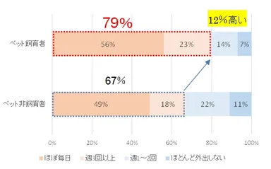 (1) あなたは1週間に何回程度外出しますか？
