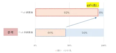 (2) ペット(犬)と暮らすことで、家族やそれ以外の人と会話の頻度が増えますか？