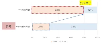 (3) ペット(犬)と暮らすことで、対人関係が増え社交的になると思いますか？
