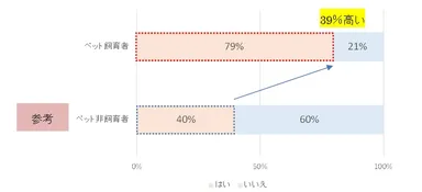 (5) ペット(犬)と暮らすことで、健康になると思いますか？