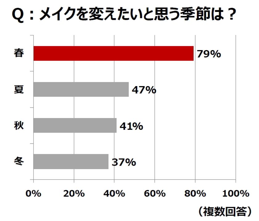 まもなく新生活シーズン…
メイクを変えたい季節、1位は「春」！
一方で、春の定番・パステルメイクは
「難易度が高い」8割超が回答