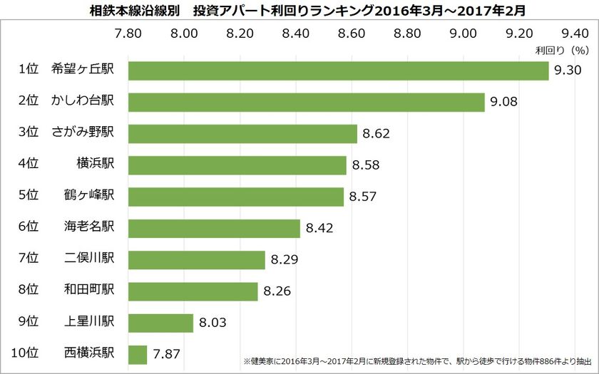 【不動産投資アパート　利回りランキング：相鉄本線編】
都心直通化への期待大　半数以上の駅で利回り低下