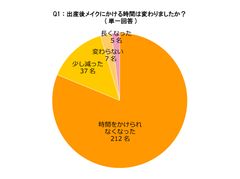 出産後にメイク用品の選び方が変わったママ『約7割』！レイチェルワイン、出産後のメイクに対する意識を調査