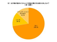 Q2．お子様が産まれてからメイク用品の選び方は変わりましたか？(単一回答)