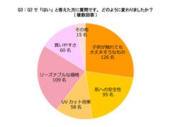 Q3．「Q2」で「はい」と答えた方に質問です。どのように変わりましたか？(複数回答)