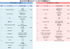 中学生が選ぶ、カラオケで1番歌いたいのは、あのアーティストの人気曲！中学生女子は、恋愛ソングが好き！？動画サイト発の楽曲もランクイン