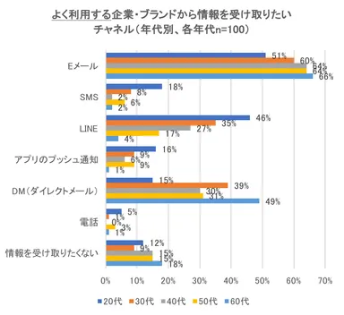よく利用する企業・ブランドから情報を受け取りたいチャネル(年代別)